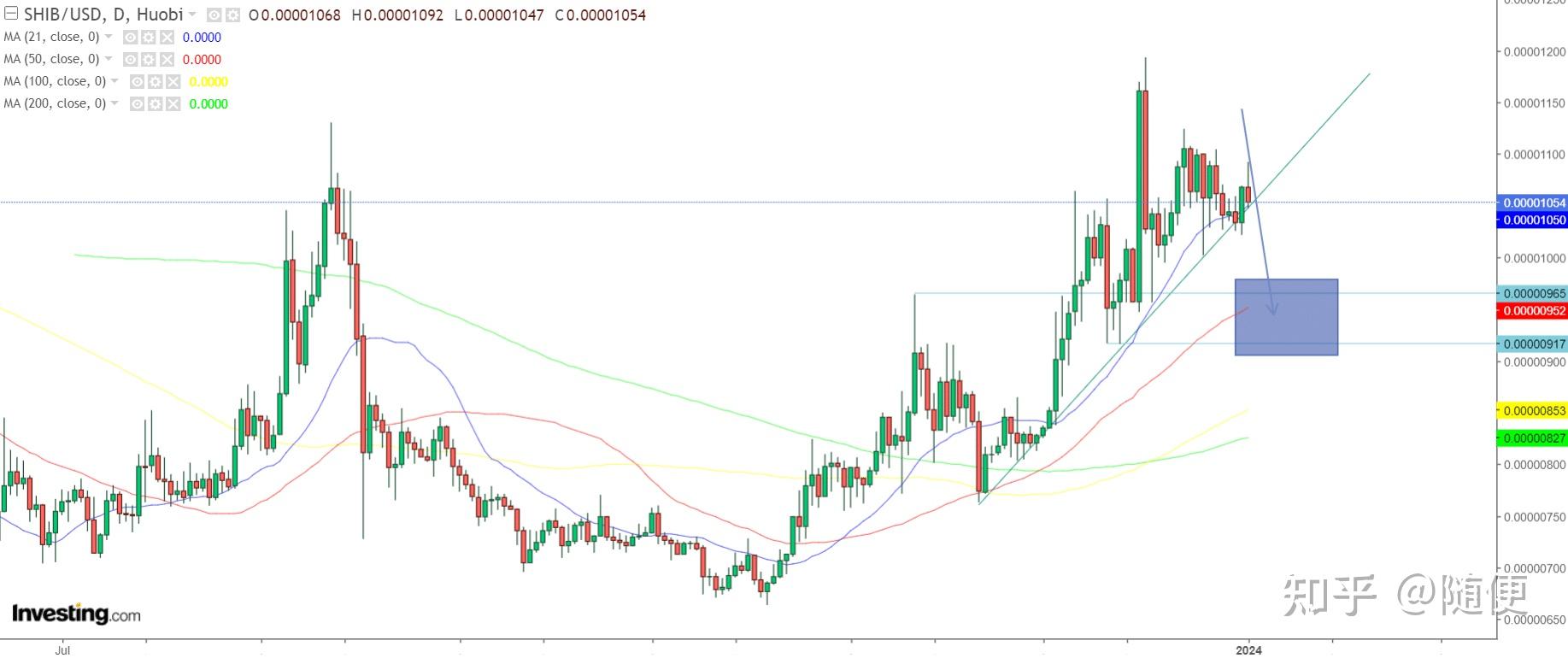 shib币走势(shib币的行情)